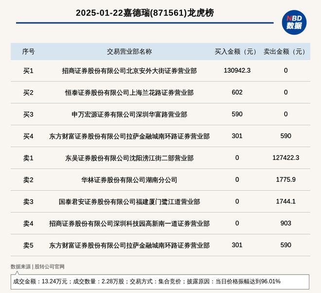 登龙虎榜：当日价格振幅达到9601%凯发k8国际新三板基础层公司嘉德瑞(图1)