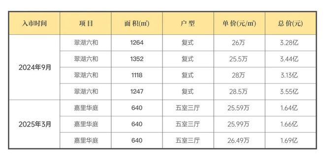 处 上海壹号院发布：线上火热【】2025上海壹号院售楼(图3)